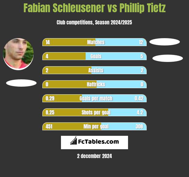 Fabian Schleusener vs Phillip Tietz h2h player stats