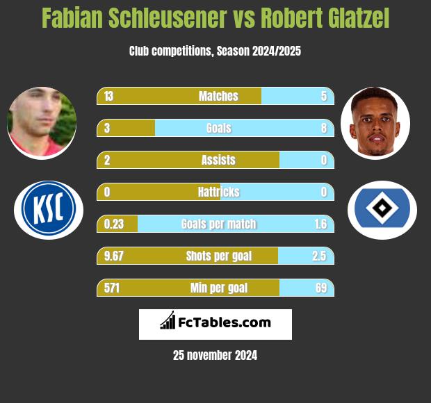 Fabian Schleusener vs Robert Glatzel h2h player stats