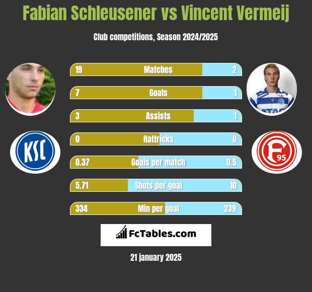 Fabian Schleusener vs Vincent Vermeij h2h player stats