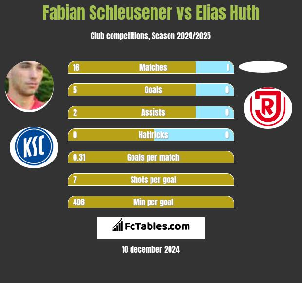 Fabian Schleusener vs Elias Huth h2h player stats