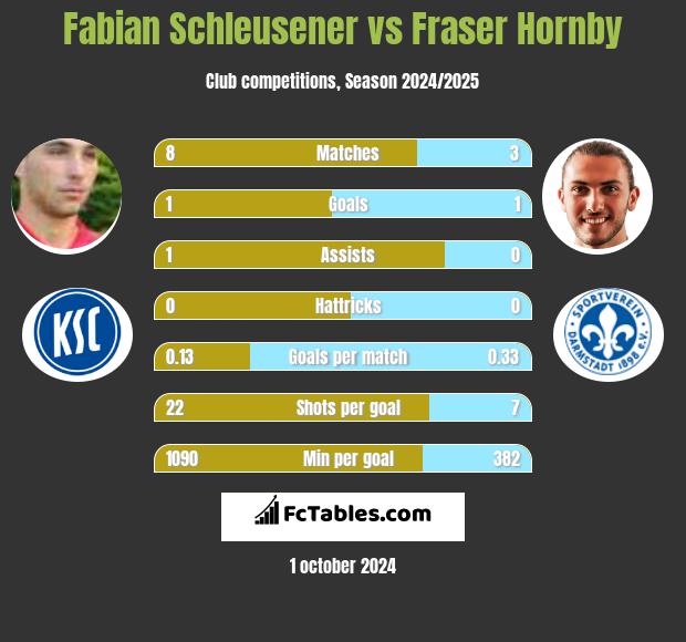 Fabian Schleusener vs Fraser Hornby h2h player stats