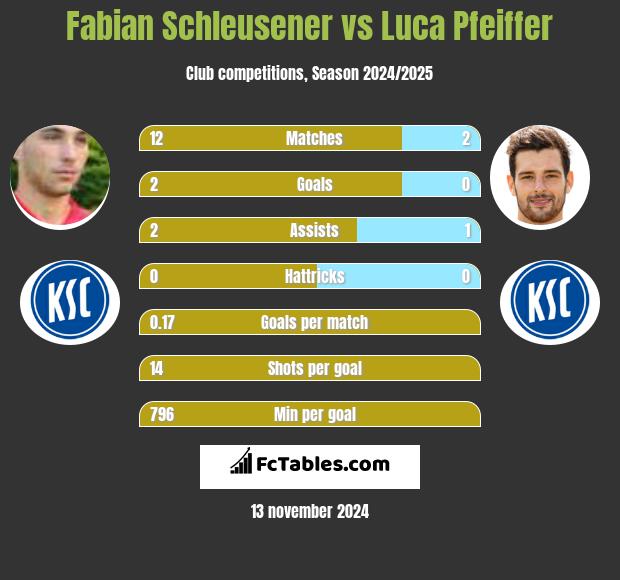 Fabian Schleusener vs Luca Pfeiffer h2h player stats