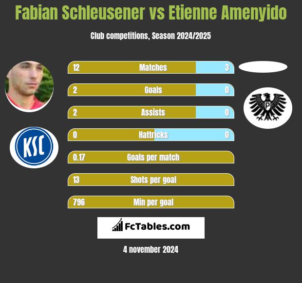 Fabian Schleusener vs Etienne Amenyido h2h player stats