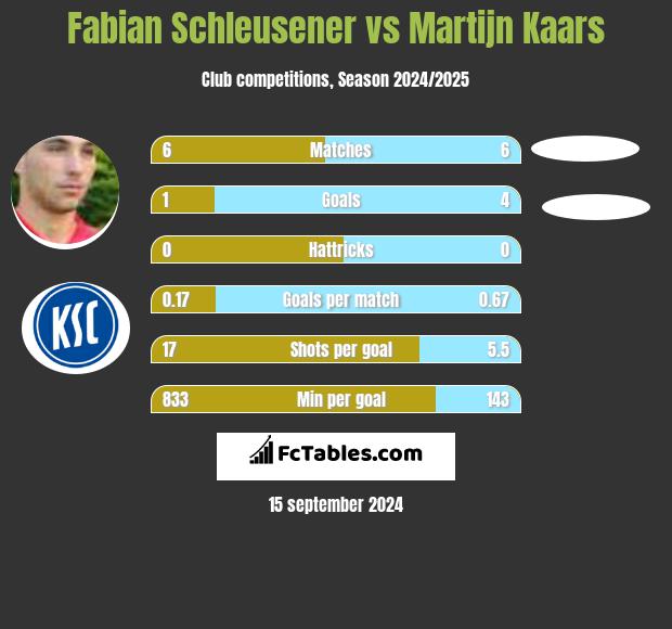 Fabian Schleusener vs Martijn Kaars h2h player stats