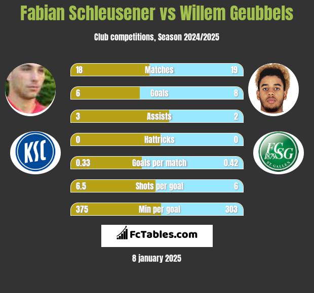 Fabian Schleusener vs Willem Geubbels h2h player stats