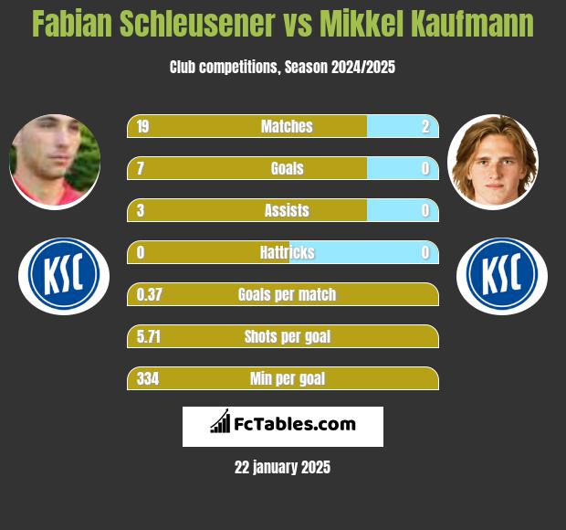 Fabian Schleusener vs Mikkel Kaufmann h2h player stats