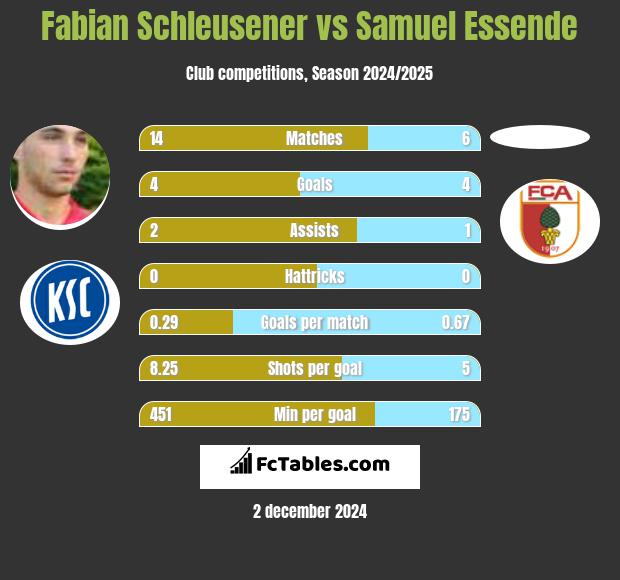 Fabian Schleusener vs Samuel Essende h2h player stats