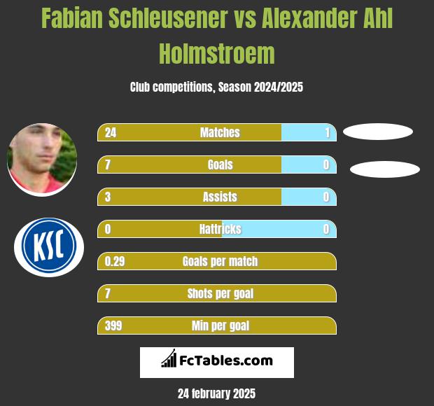 Fabian Schleusener vs Alexander Ahl Holmstroem h2h player stats