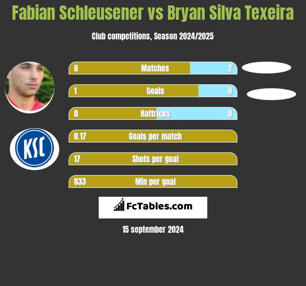 Fabian Schleusener vs Bryan Silva Texeira h2h player stats