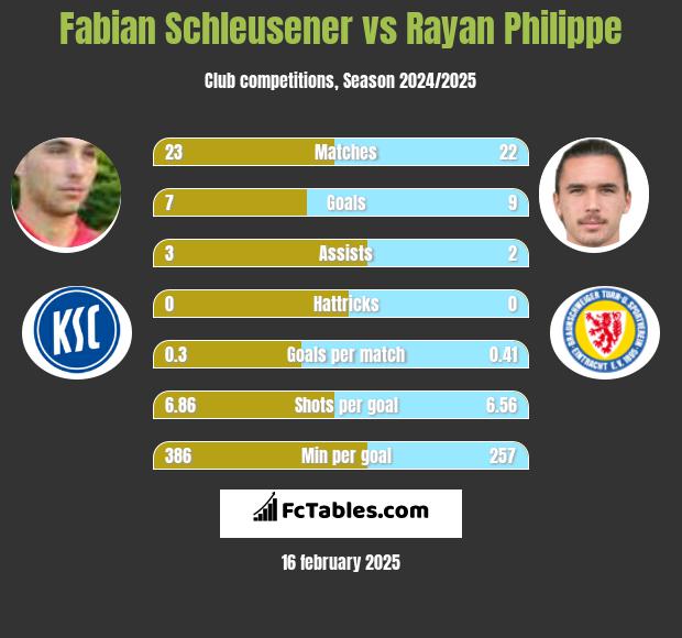 Fabian Schleusener vs Rayan Philippe h2h player stats