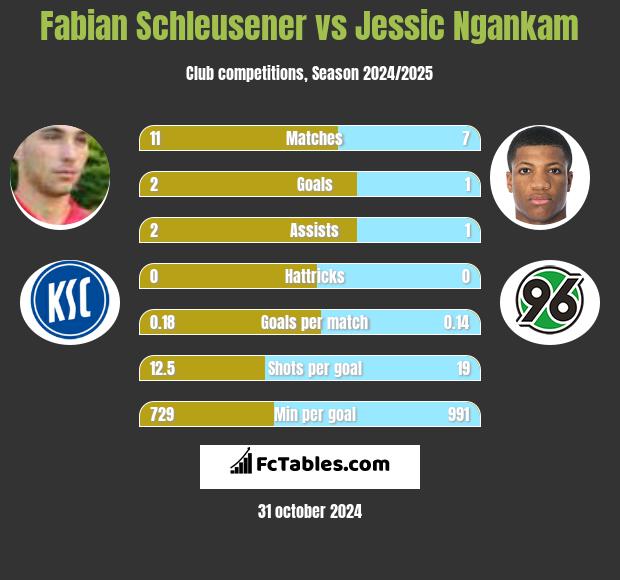 Fabian Schleusener vs Jessic Ngankam h2h player stats