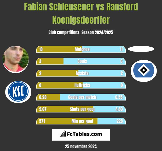 Fabian Schleusener vs Ransford Koenigsdoerffer h2h player stats