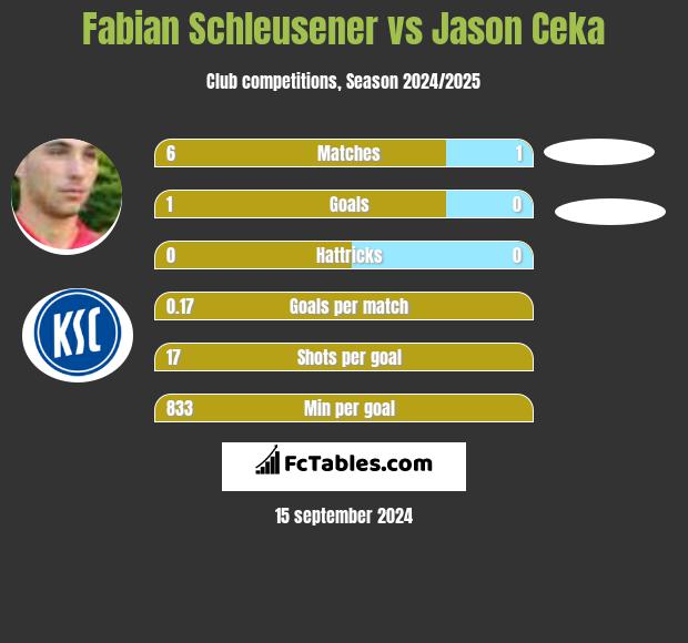 Fabian Schleusener vs Jason Ceka h2h player stats