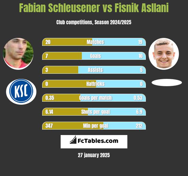 Fabian Schleusener vs Fisnik Asllani h2h player stats