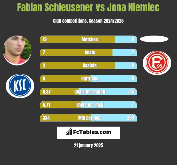 Fabian Schleusener vs Jona Niemiec h2h player stats