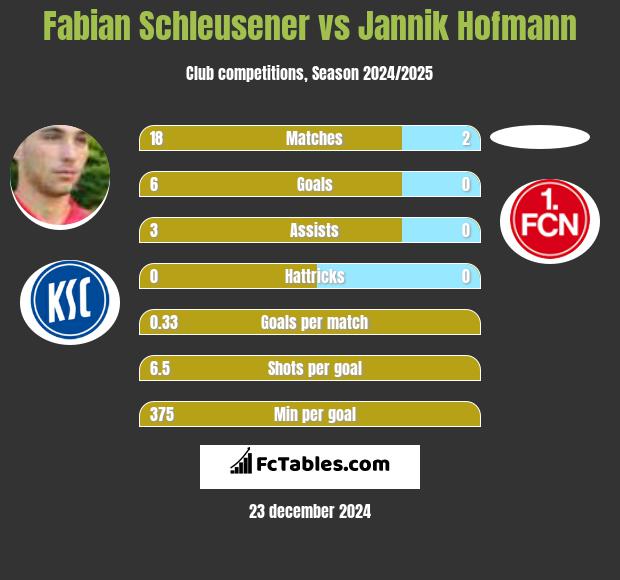 Fabian Schleusener vs Jannik Hofmann h2h player stats