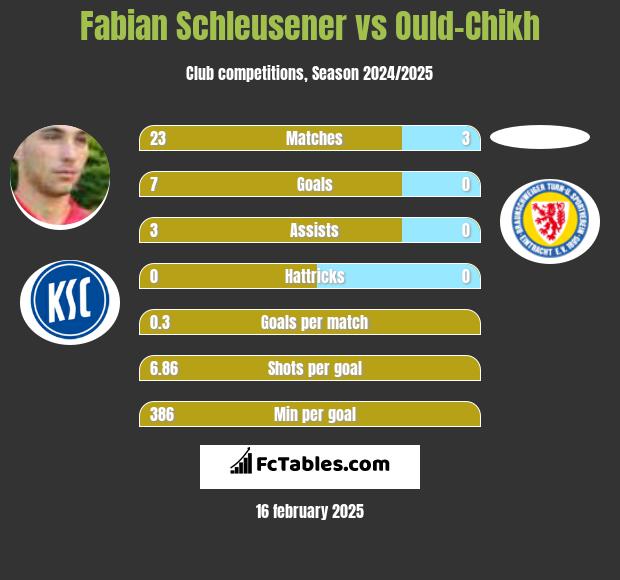 Fabian Schleusener vs Ould-Chikh h2h player stats