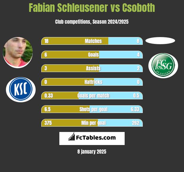 Fabian Schleusener vs Csoboth h2h player stats