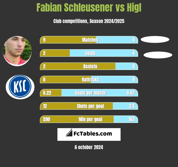 Fabian Schleusener vs Higl h2h player stats