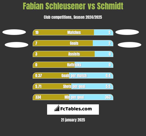 Fabian Schleusener vs Schmidt h2h player stats