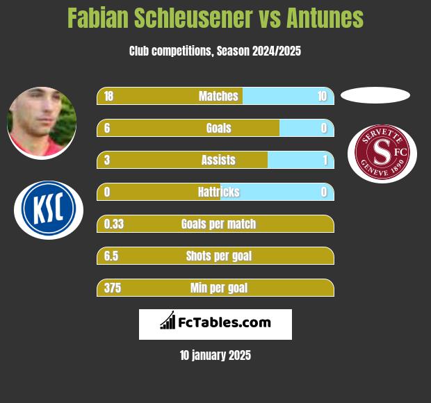 Fabian Schleusener vs Antunes h2h player stats