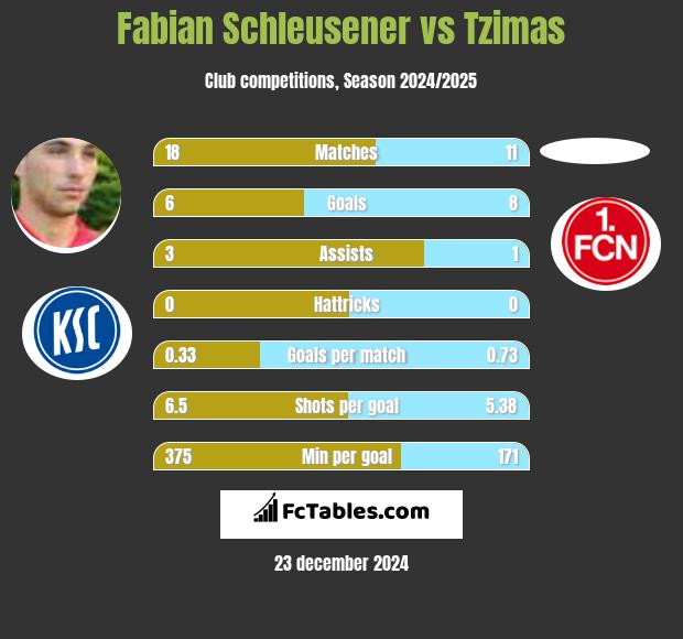 Fabian Schleusener vs Tzimas h2h player stats