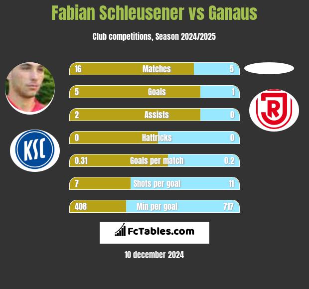 Fabian Schleusener vs Ganaus h2h player stats