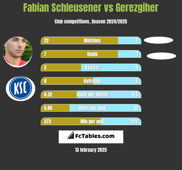 Fabian Schleusener vs Gerezgiher h2h player stats