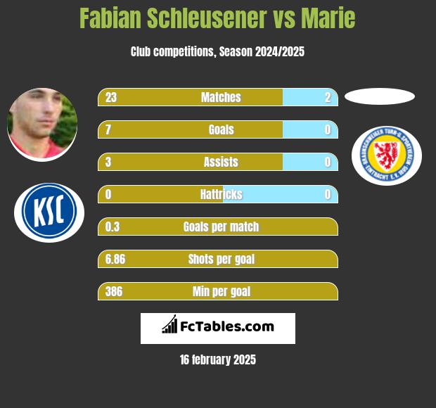 Fabian Schleusener vs Marie h2h player stats