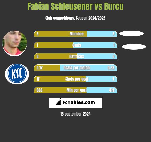 Fabian Schleusener vs Burcu h2h player stats