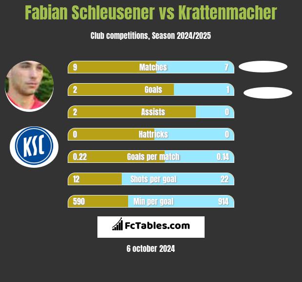 Fabian Schleusener vs Krattenmacher h2h player stats