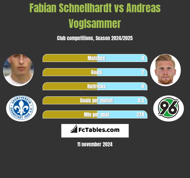 Fabian Schnellhardt vs Andreas Voglsammer h2h player stats