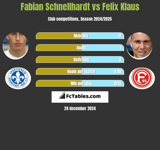 Fabian Schnellhardt vs Felix Klaus h2h player stats