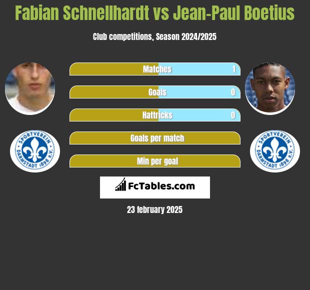 Fabian Schnellhardt vs Jean-Paul Boetius h2h player stats