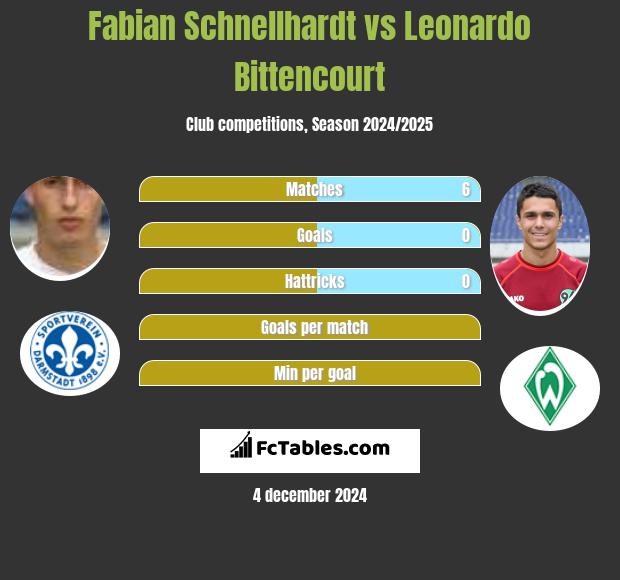 Fabian Schnellhardt vs Leonardo Bittencourt h2h player stats