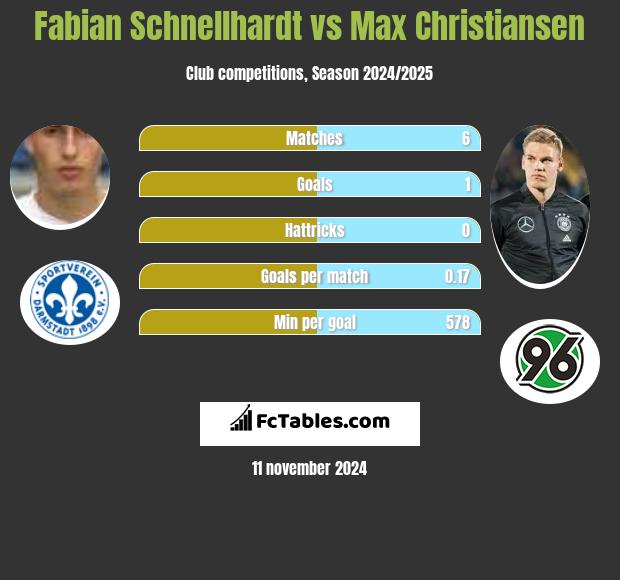 Fabian Schnellhardt vs Max Christiansen h2h player stats