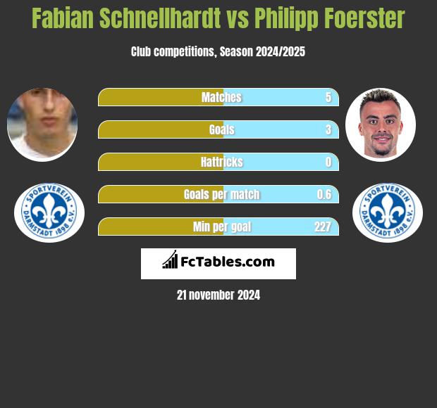 Fabian Schnellhardt vs Philipp Foerster h2h player stats