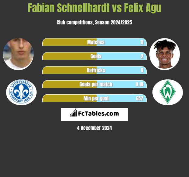 Fabian Schnellhardt vs Felix Agu h2h player stats