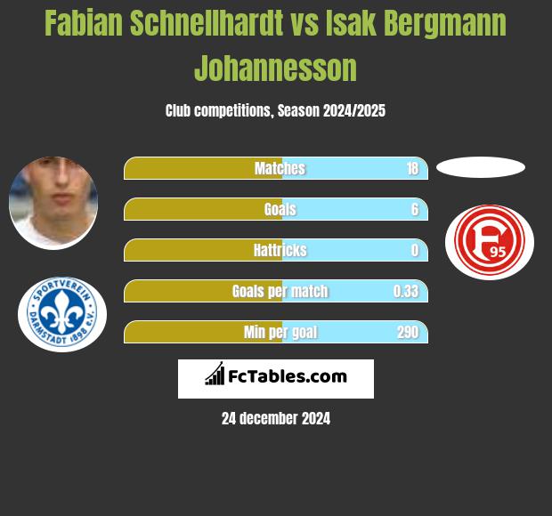 Fabian Schnellhardt vs Isak Bergmann Johannesson h2h player stats