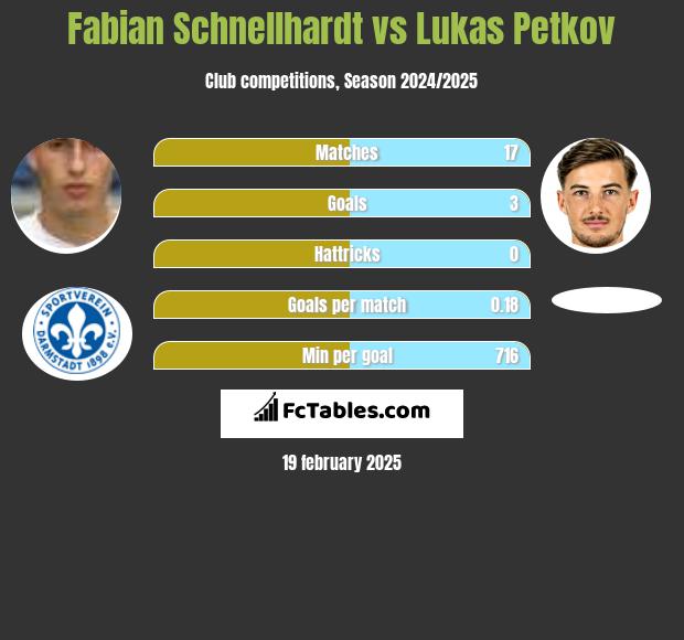 Fabian Schnellhardt vs Lukas Petkov h2h player stats