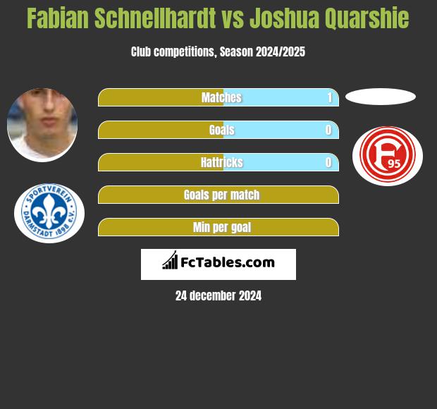 Fabian Schnellhardt vs Joshua Quarshie h2h player stats