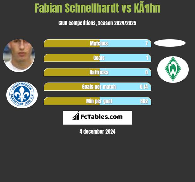 Fabian Schnellhardt vs KÃ¶hn h2h player stats