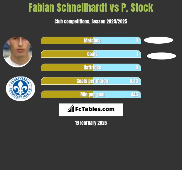 Fabian Schnellhardt vs P. Stock h2h player stats