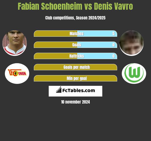 Fabian Schoenheim vs Denis Vavro h2h player stats