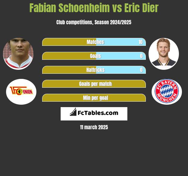 Fabian Schoenheim vs Eric Dier h2h player stats