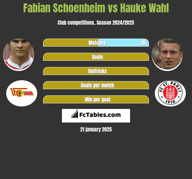 Fabian Schoenheim vs Hauke Wahl h2h player stats