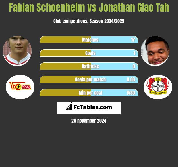 Fabian Schoenheim vs Jonathan Glao Tah h2h player stats