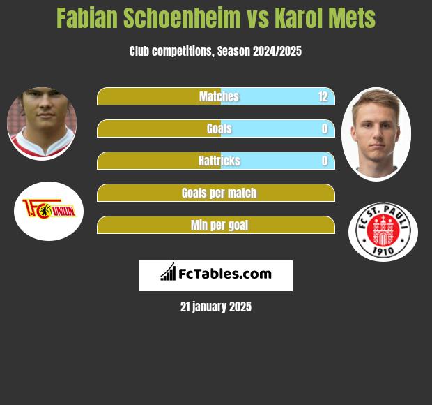 Fabian Schoenheim vs Karol Mets h2h player stats