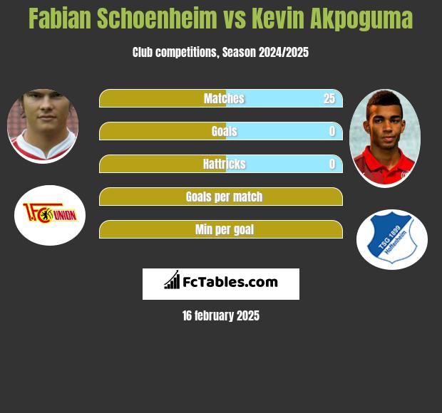 Fabian Schoenheim vs Kevin Akpoguma h2h player stats