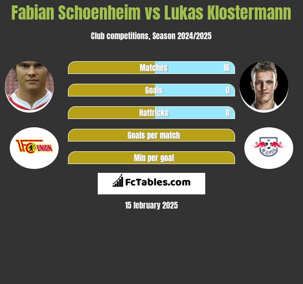 Fabian Schoenheim vs Lukas Klostermann h2h player stats